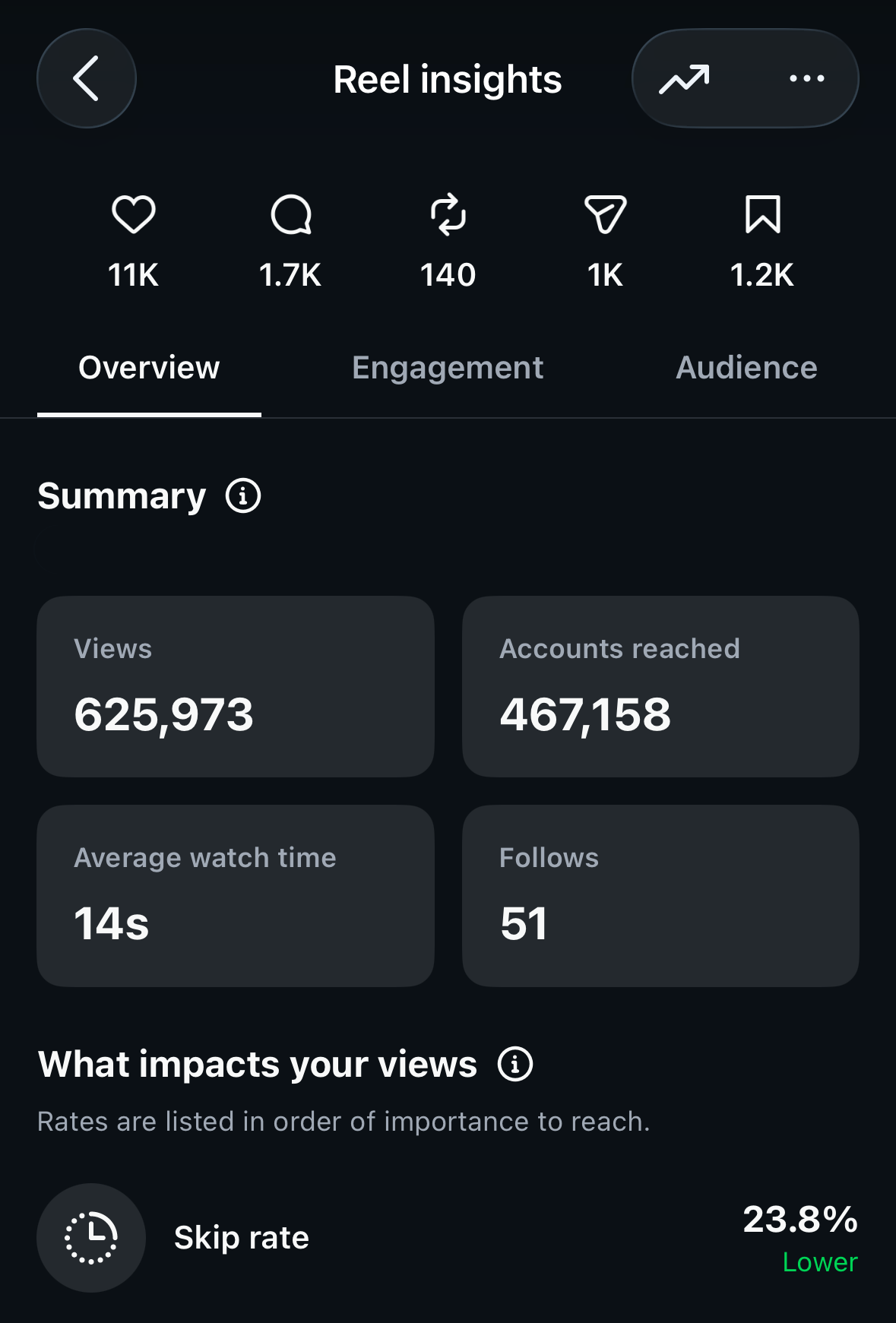 A mobile app analytics screen for a Reel collaboration, showing metrics such as views, accounts reached, average watch time, and engagement rates under the Overview tab.